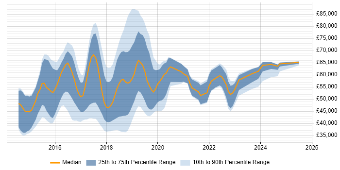 Salary distribution trend for jobs in the UK citing WildFly