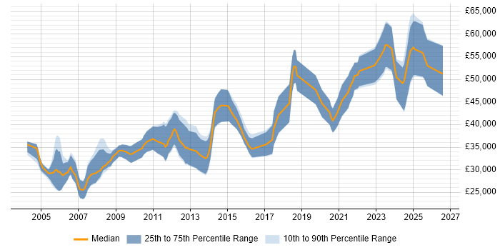 Salary distribution trend for jobs in the UK citing WinCC