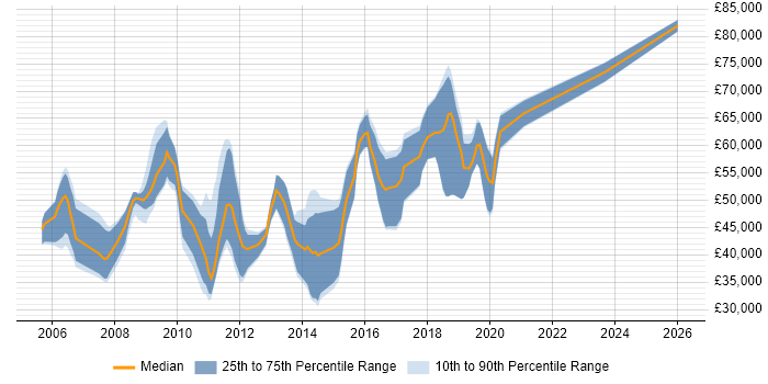 Salary distribution trend for jobs in the UK citing WinDbg