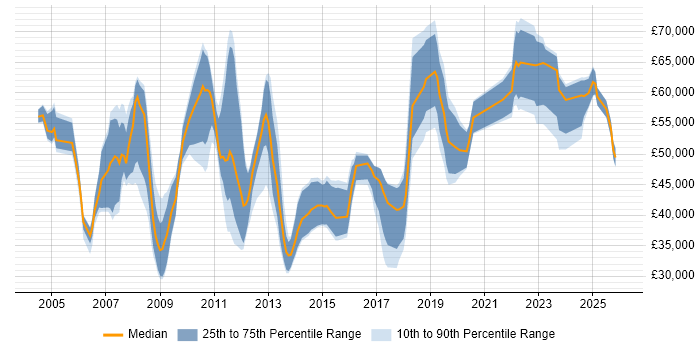 Salary distribution trend for jobs in the UK citing Windchill