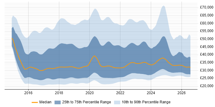 Salary distribution trend for jobs in the UK citing Windows 10