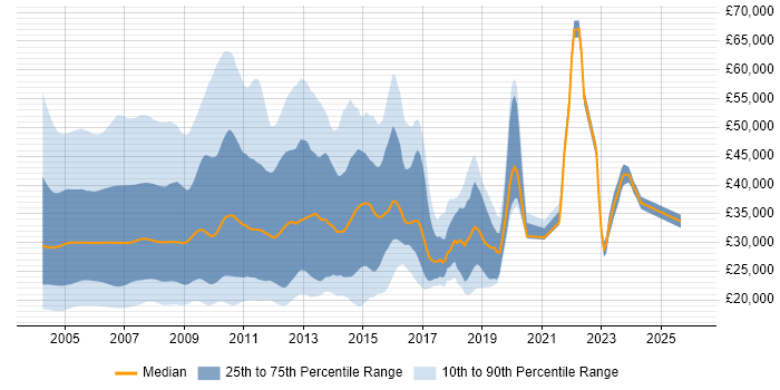 Salary distribution trend for jobs in the UK citing Windows 2000