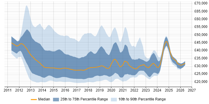 Salary distribution trend for jobs in the UK citing Windows 8