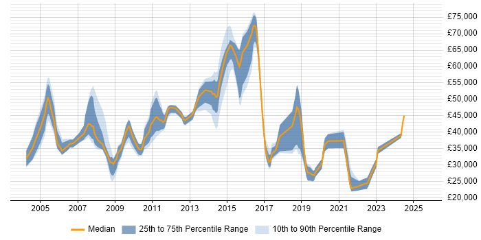Salary distribution trend for Windows Build Engineer job vacancies in the UK Salary distribution trend for Windows Build Engineer job vacancies in the UK