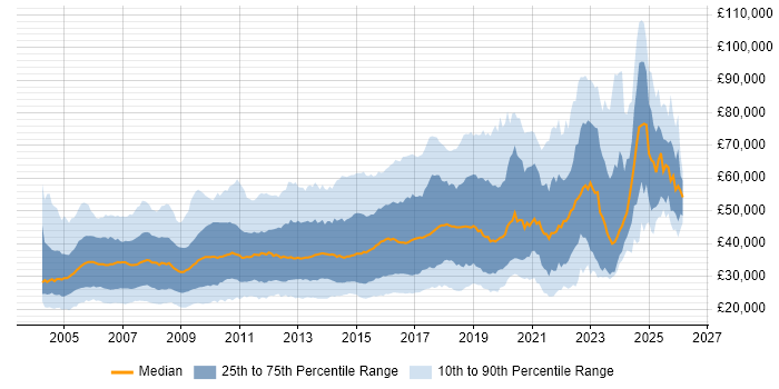 Salary distribution trend for Windows Engineer job vacancies in the UK