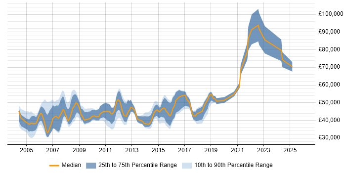 Salary distribution trend for Windows Infrastructure Specialist job vacancies in the UK