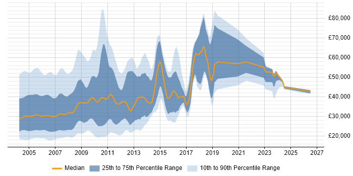 Salary distribution trend for jobs in the UK citing Windows NT