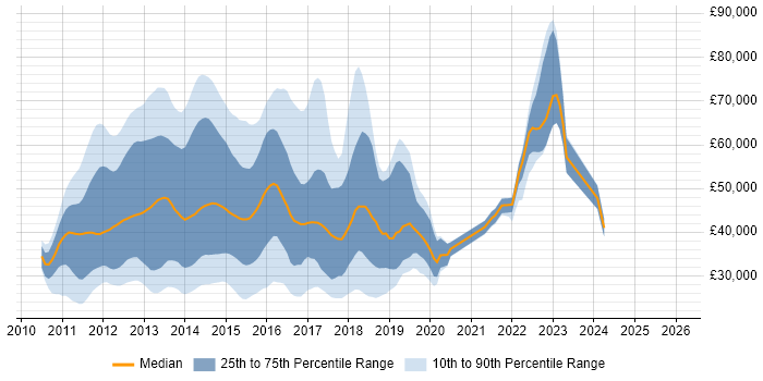 Salary distribution trend for jobs in the UK citing Windows Phone