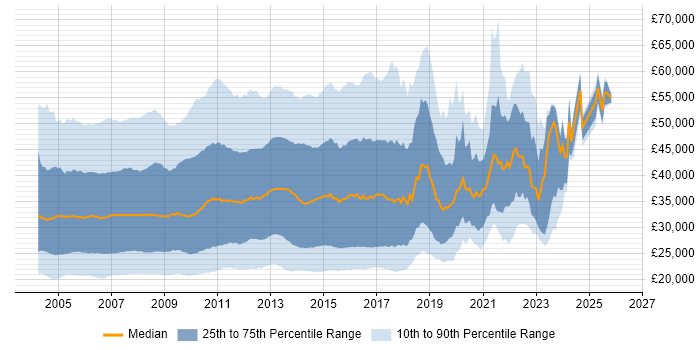 Salary distribution trend for jobs in the UK citing Windows Server 2003
