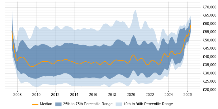 Salary distribution trend for jobs in the UK citing Windows Server 2008