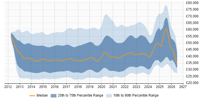 Salary distribution trend for jobs in the UK citing Windows Server 2012
