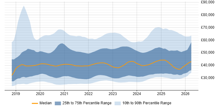 Salary distribution trend for jobs in the UK citing Windows Server 2019