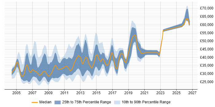 Salary distribution trend for Windows Server Administrator job vacancies in the UK