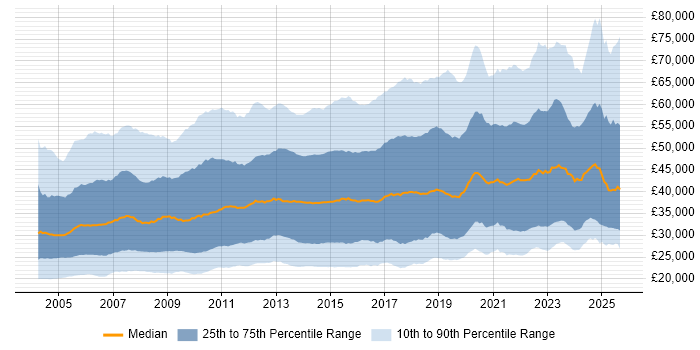 Salary distribution trend for jobs in the UK citing Windows Server Salary distribution trend for jobs in the UK citing Windows Server