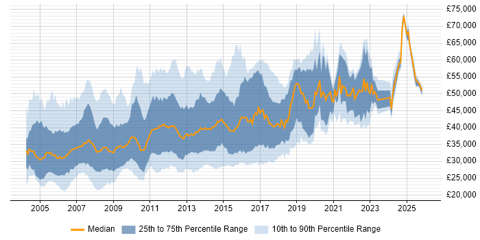 Salary distribution trend for Windows Systems Administrator job vacancies in the UK