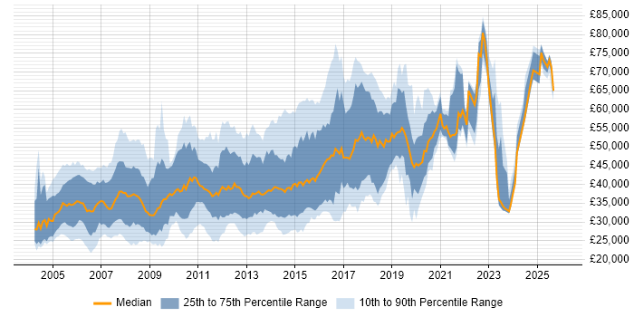 Salary distribution trend for Windows Systems Engineer job vacancies in the UK