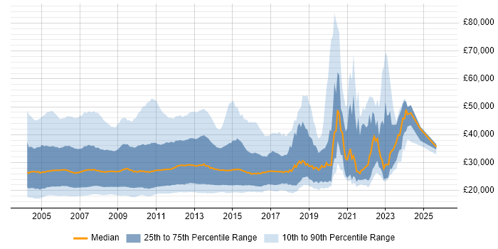 Salary distribution trend for jobs in the UK citing Windows XP