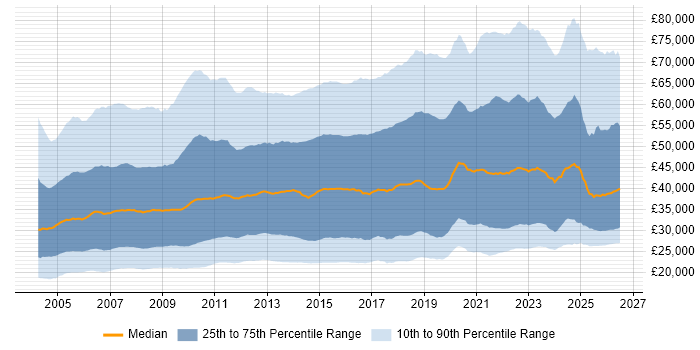 Salary distribution trend for jobs in the UK citing Windows