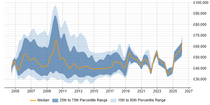 Salary distribution trend for WinForms Developer job vacancies in the UK