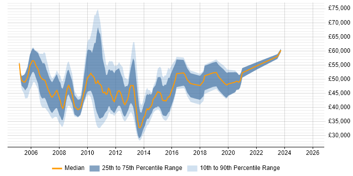 Salary distribution trend for Wintel Consultant job vacancies in the UK
