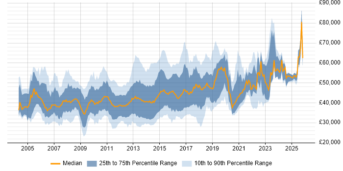 Salary distribution trend for Wintel Engineer job vacancies in the UK