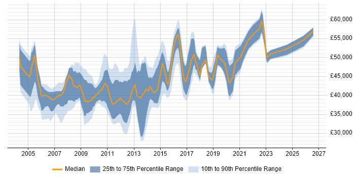 Salary distribution trend for Wintel Server Engineer job vacancies in the UK
