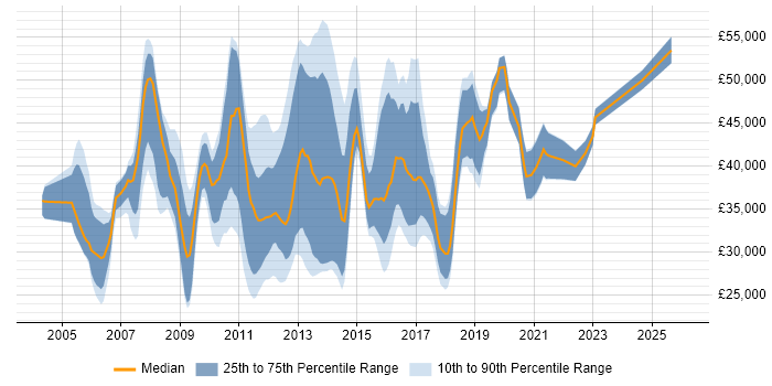 Salary distribution trend for Wintel Support Engineer job vacancies in the UK