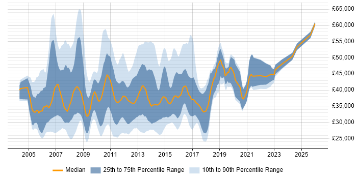 Salary distribution trend for Wintel Support job vacancies in the UK