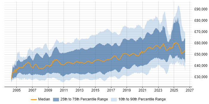 Salary distribution trend for jobs in the UK citing Wireframes