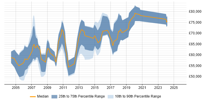 Salary distribution trend for Wireless Architect job vacancies in the UK Salary distribution trend for Wireless Architect job vacancies in the UK