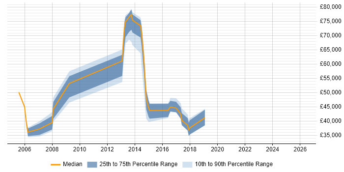Salary distribution trend for jobs in the UK citing Wireless Backhaul