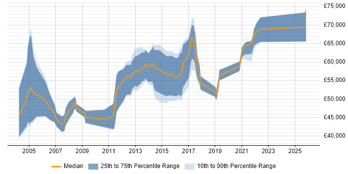 Salary distribution trend for Wireless Network Consultant job vacancies in the UK
