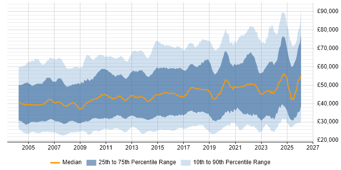 Salary distribution trend for jobs in the UK citing Wireless
