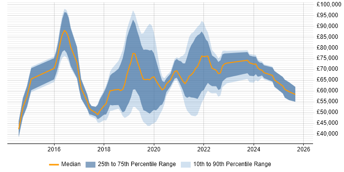 Salary distribution trend for jobs in the UK citing WireMock