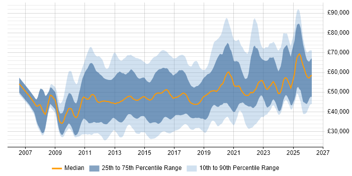 Salary distribution trend for jobs in the UK citing Wireshark