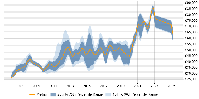 Salary distribution trend for jobs in the UK citing WiX Salary distribution trend for jobs in the UK citing WiX