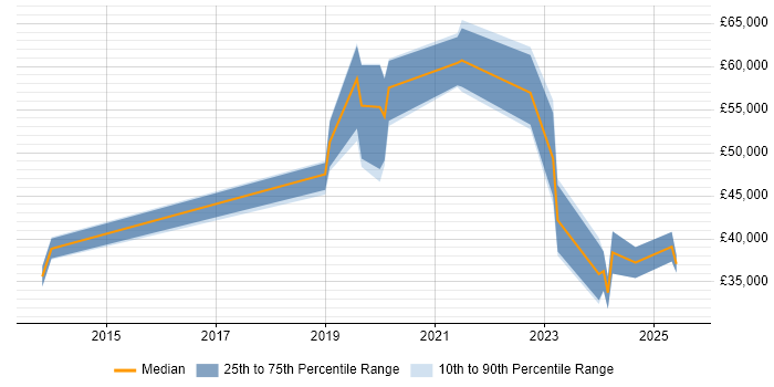 Salary distribution trend for jobs in the UK citing Wix.com Salary distribution trend for jobs in the UK citing Wix.com