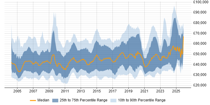 Salary distribution trend for jobs in the UK citing WLAN