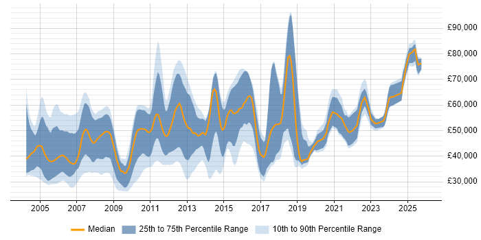 Salary distribution trend for jobs in the UK citing WMI