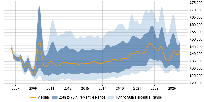 Salary distribution trend for jobs in the UK citing WordPress