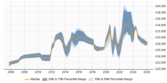 Salary distribution trend for remote 1st/2nd Line Support Analyst job vacancies