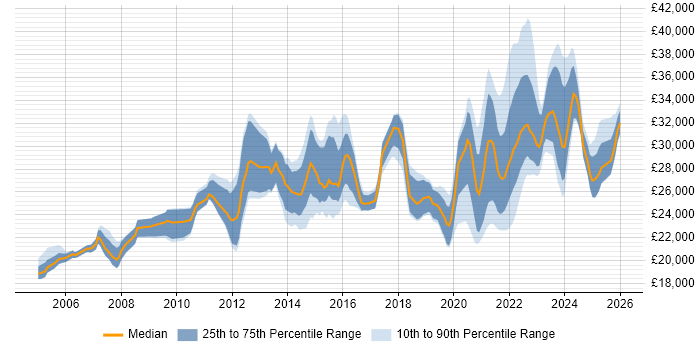 Salary distribution trend for remote 1st/2nd Line Support job vacancies