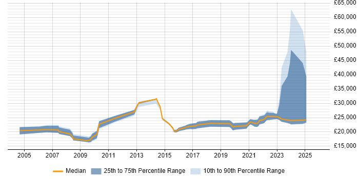 Salary distribution trend for remote First Line Help Desk Support job vacancies