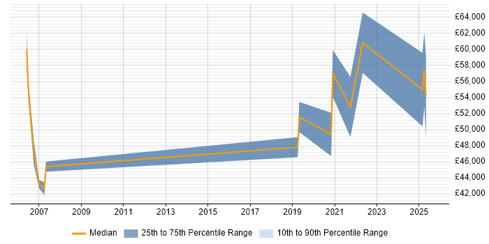 Salary distribution trend for jobs with remote work options citing 21 CFR Part 11