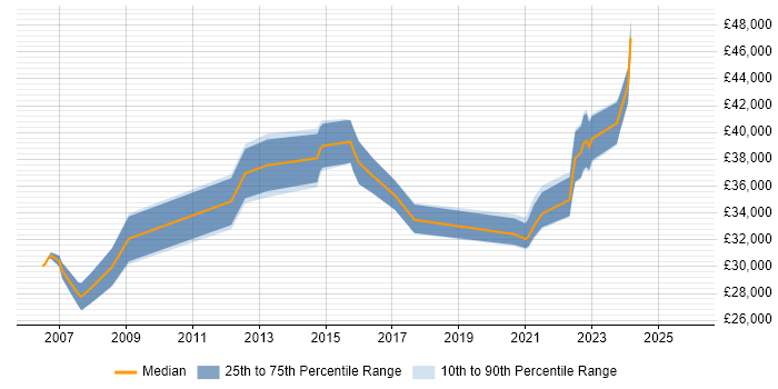 Salary distribution trend for remote 2nd/3rd Line Support Analyst job vacancies