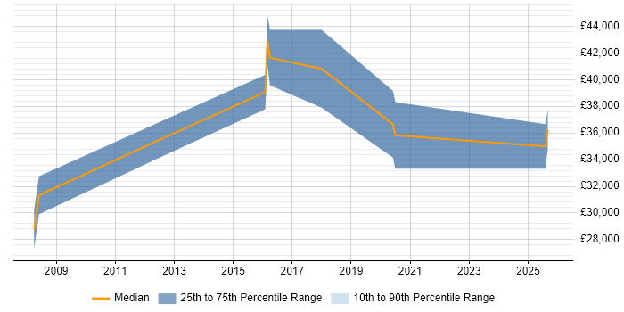 Salary distribution trend for remote 2nd/3rd Line Support Consultant job vacancies