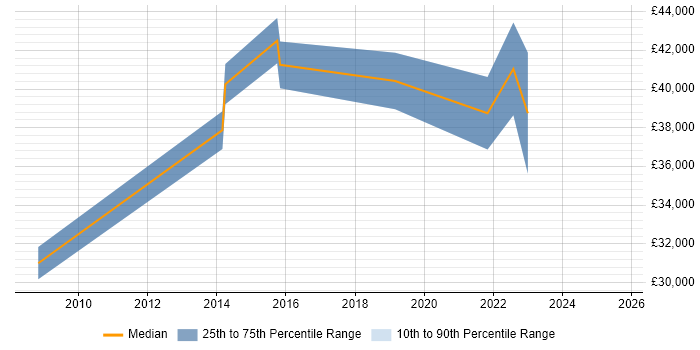Salary distribution trend for remote 2nd/3rd Line Support Technician job vacancies
