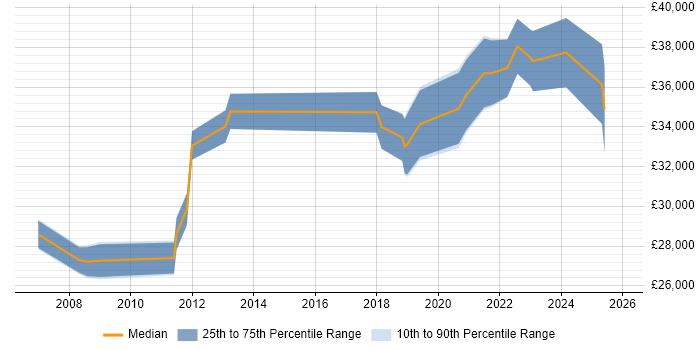 Salary distribution trend for remote 2nd/3rd Line Technical Support job vacancies