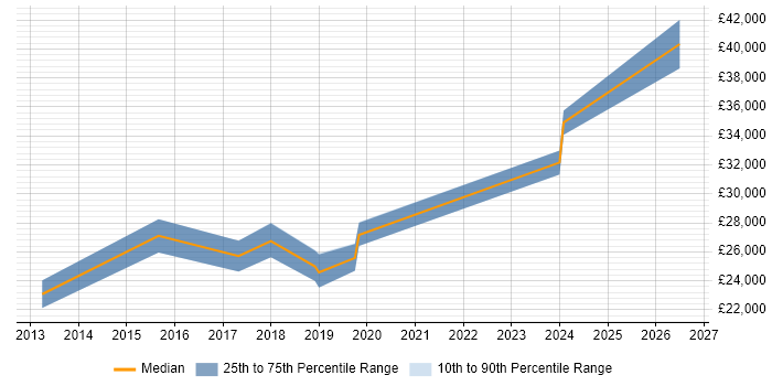 Salary distribution trend for remote 2nd Line Support Consultant job vacancies