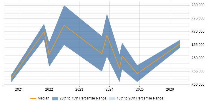 Salary distribution trend for remote 3D Designer job vacancies